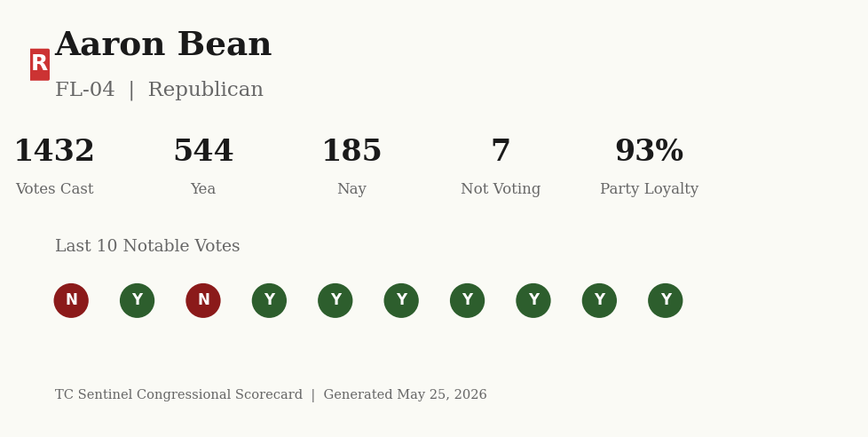 Scorecard for Aaron Bean