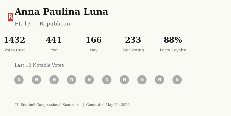 Scorecard for Anna Paulina Luna