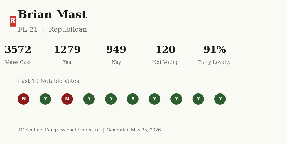 Scorecard for Brian Mast