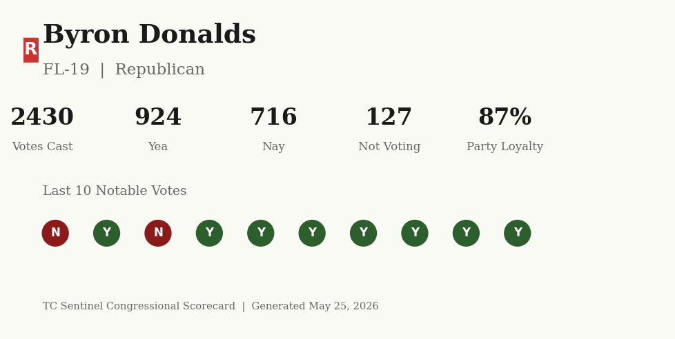 Scorecard for Byron Donalds
