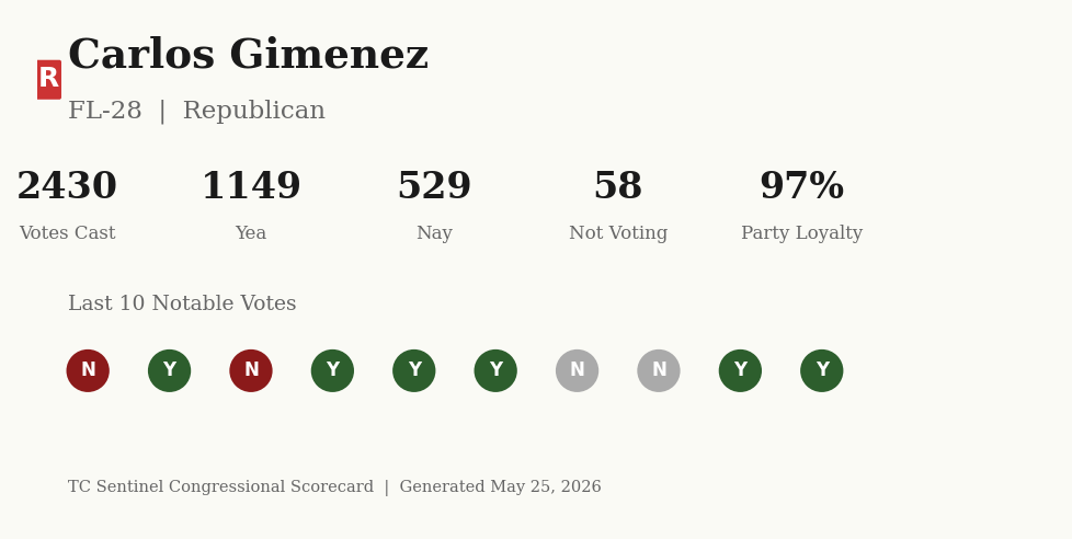 Scorecard for Carlos Gimenez