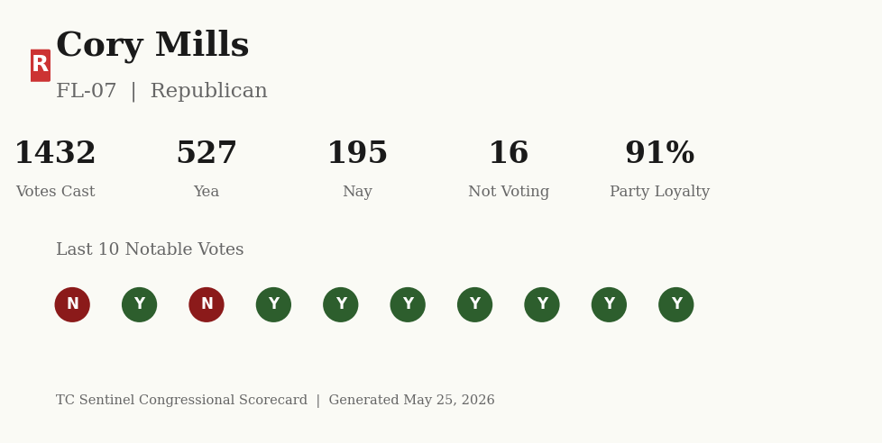 Scorecard for Cory Mills