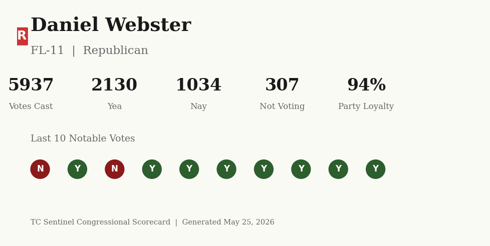 Scorecard for Daniel Webster