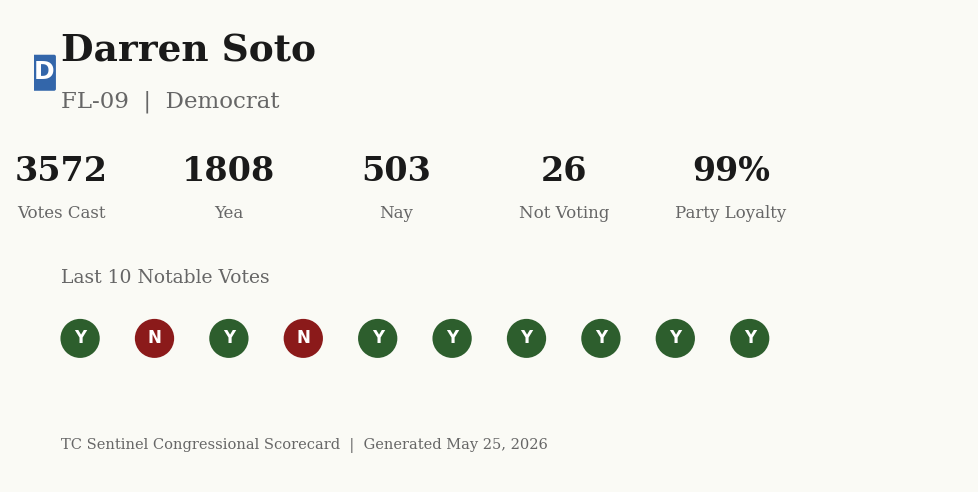 Scorecard for Darren Soto