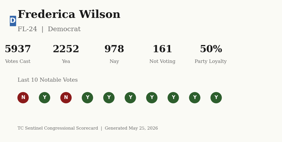 Scorecard for Frederica Wilson