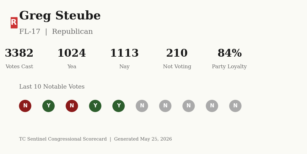 Scorecard for Greg Steube