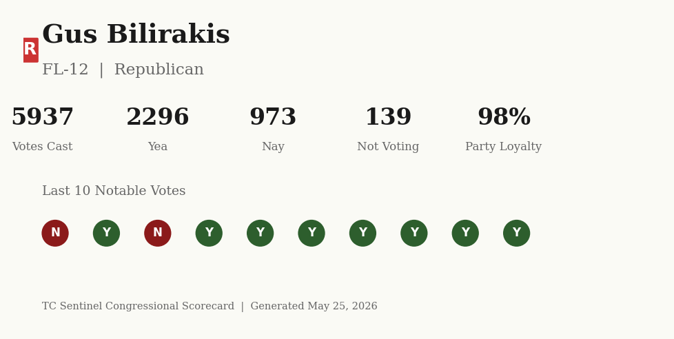 Scorecard for Gus Bilirakis