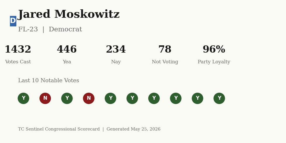 Scorecard for Jared Moskowitz