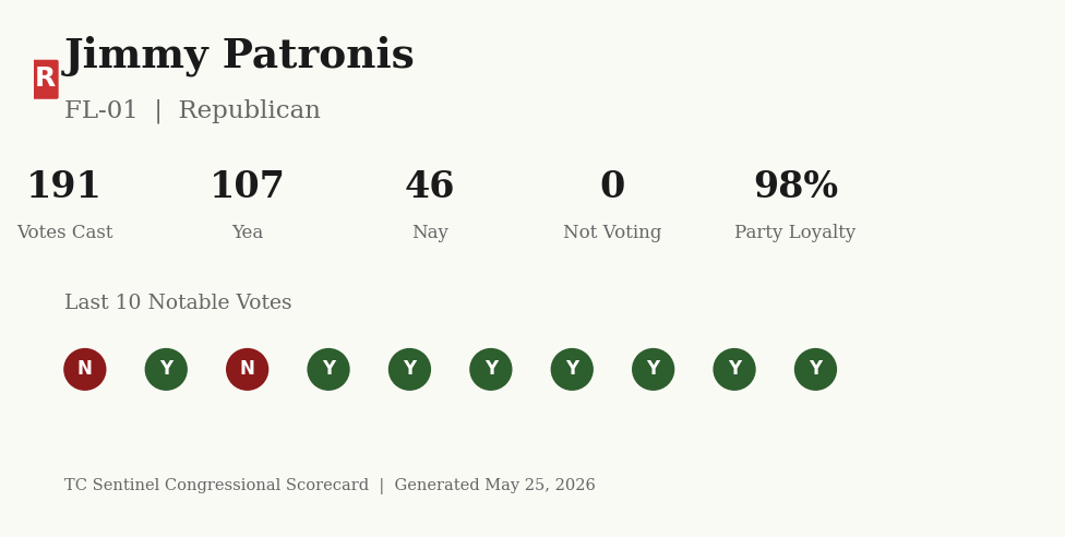 Scorecard for Jimmy Patronis