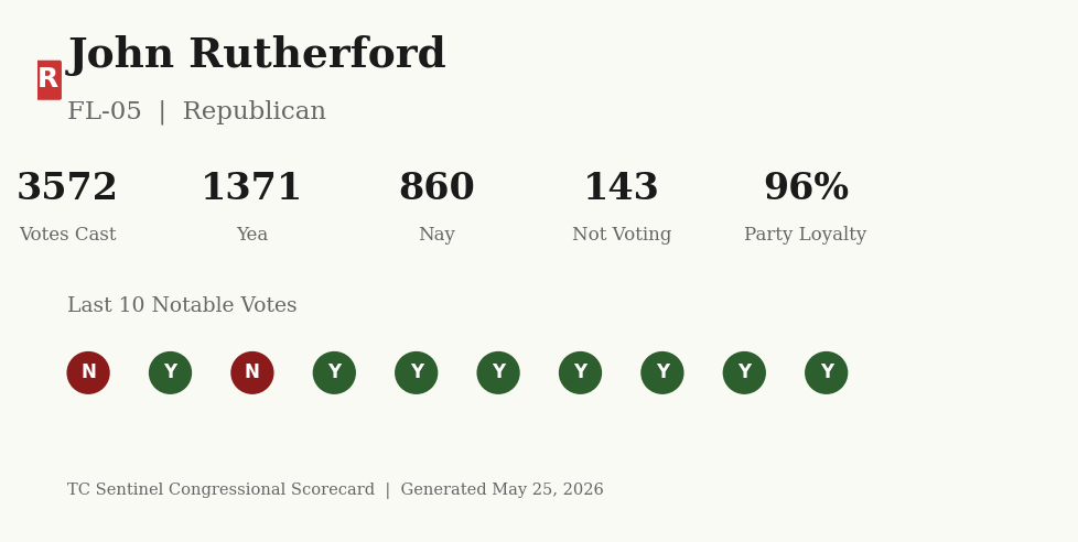 Scorecard for John Rutherford