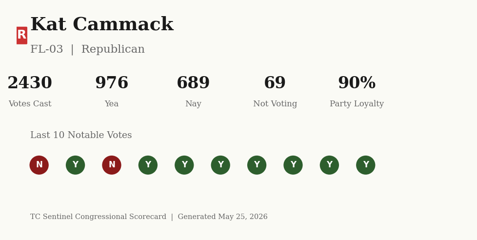 Scorecard for Kat Cammack