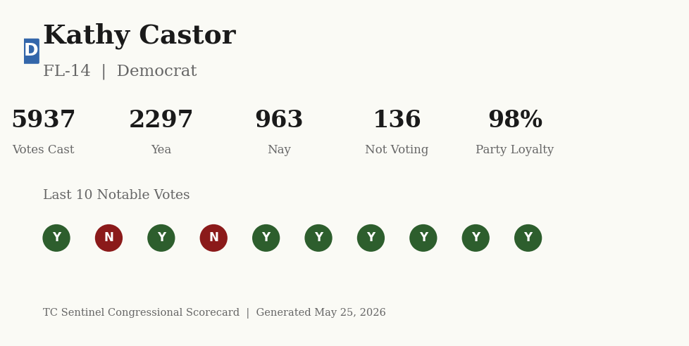 Scorecard for Kathy Castor