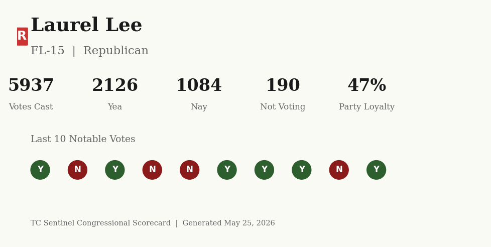 Scorecard for Laurel Lee