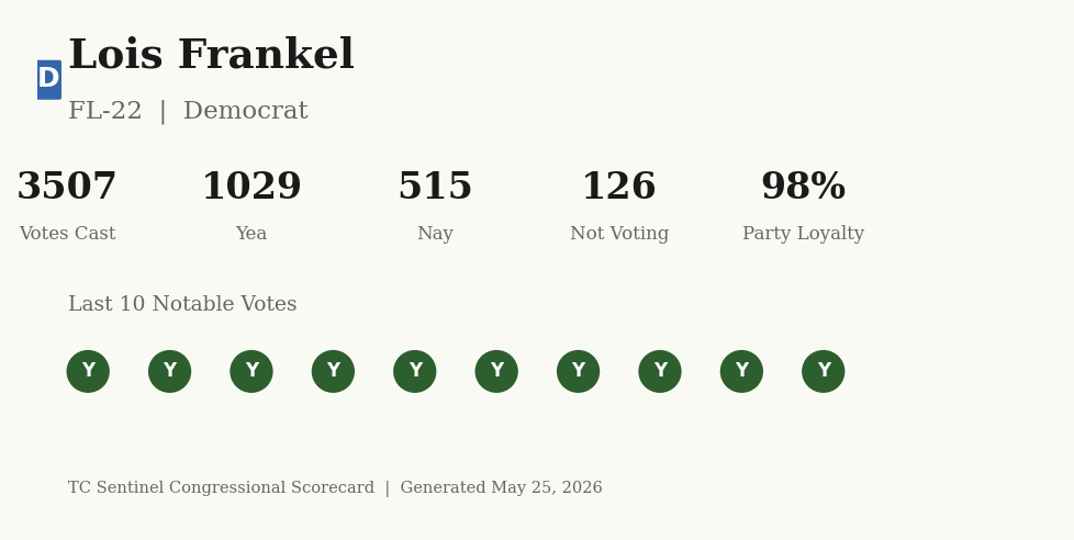 Scorecard for Lois Frankel