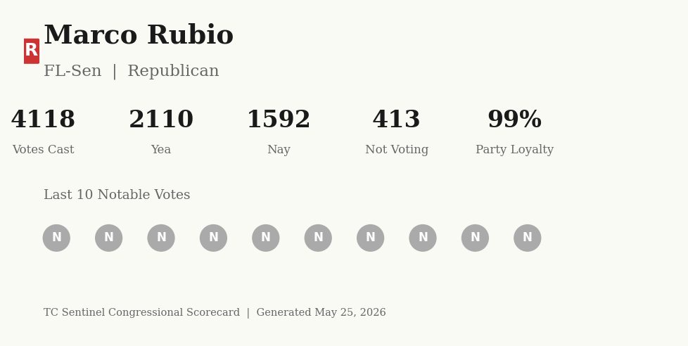 Scorecard for Marco Rubio