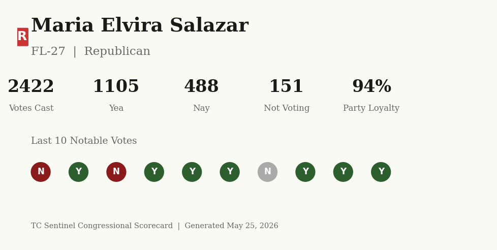Scorecard for Maria Elvira Salazar