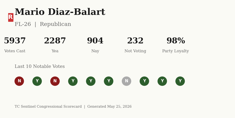 Scorecard for Mario Diaz-Balart