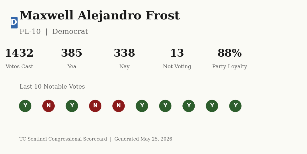 Scorecard for Maxwell Alejandro Frost