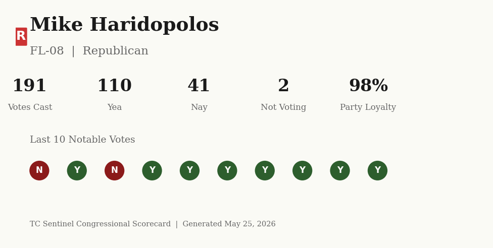 Scorecard for Mike Haridopolos
