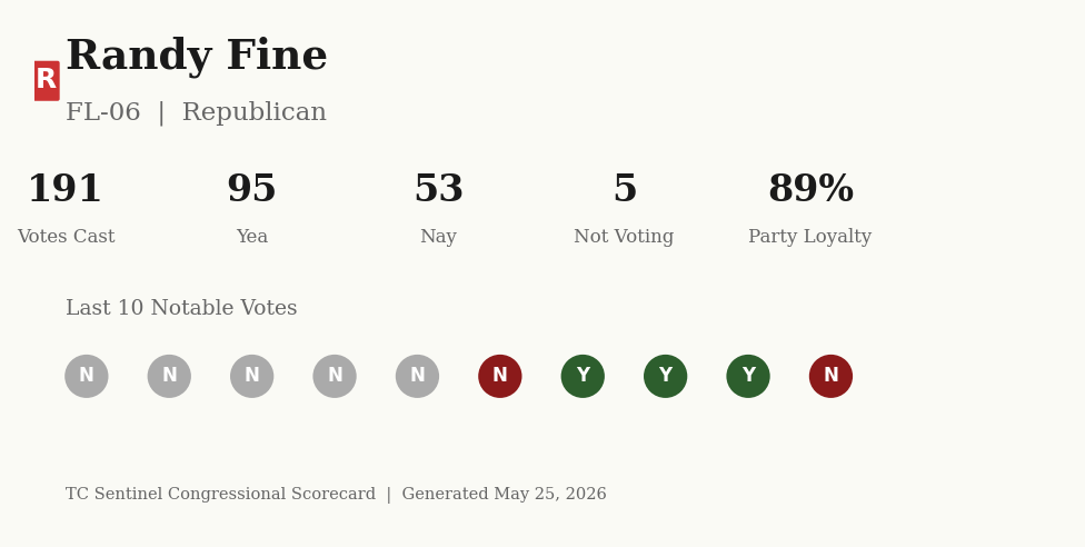 Scorecard for Randy Fine