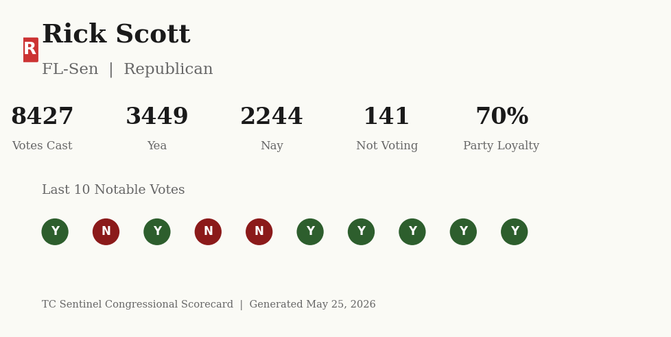 Scorecard for Rick Scott