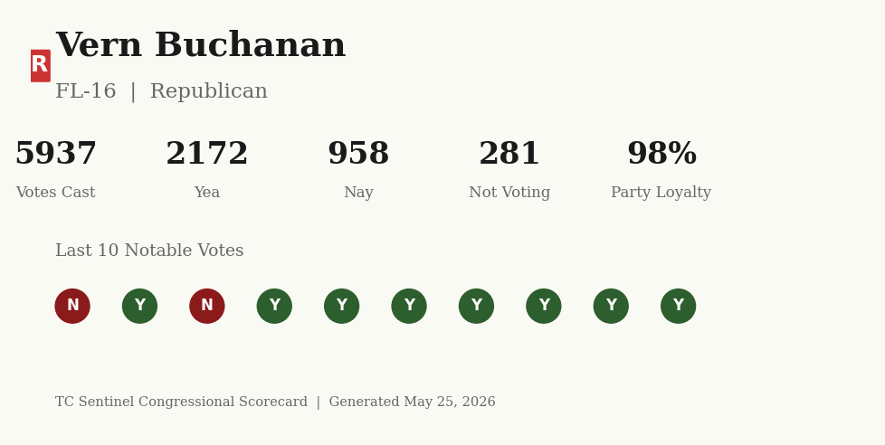 Scorecard for Vern Buchanan